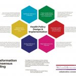 A diagram of the health policy design and implementation